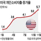 물가지수,내년,인플레이션,전망,미국,5.7