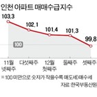 아파트,인천,이후,기준선,아래,지난해