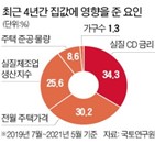 영향,요인,주택가격,금리,공급