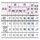 발행,국고채,올해,비중,시장