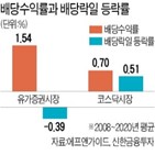 배당락일,주식,코스닥지수,주가,배당수익률,배당,이후