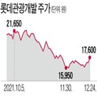 코로나19,롯데관광개발,국내,주가,반등,최근