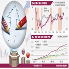 중국,미국,시장,올해,내년,규제,지수,업종,분석,부동산