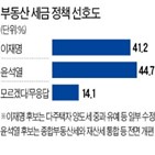 후보,정책,부동산,응답자,대한