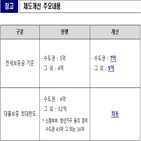 보증,비수도권,수도권,대출