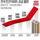 공급,올해,내년,분양,물량