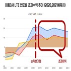 초과수익,이통3사,서비스,마케팅비