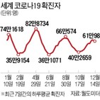 오미크론,코로나19,미국,확산,백신,변이,직원,이날,세계