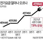 전기요금,인상률,한전,가구