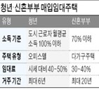 신혼부부,청년,내년,가구