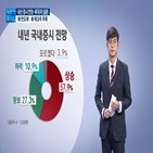 응답자,가운데,증시,내년,투자자,국내,전망,내년도