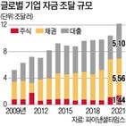 기업,올해,내년,자금,시장,규모,스팩,대출