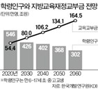 교육교부금,개편,내국세,연동,방식,학령인구,방안,재원,교부금,산정