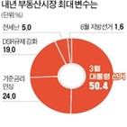 후보,공급,규제,부동산,비율,가구,대선