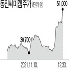 동진쎄미켐,소재,음극재,포토레지스트,공급,노스볼트