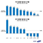 수익률,한국,미국,업종