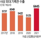 수출,연간,기록,규모,대비