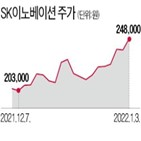 SK이노베이션,물적분할,상장,배터리,SK온,주가