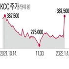 KCC,실리콘,주가,하나금융투자,수준,가치