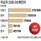 확진,확진자가,하루,코로나19,환자,유행,신규