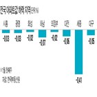 아파트,이번주,하락,전환,지난주,집값,보합