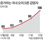 코로나19,환자,위중,수도권,오미크론,비수도권,의료,긴급