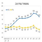 중국,상승률,가격,작년,상승,전월