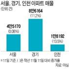 매물,수도권,인천,지역,증가