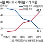 거래,아파트,서울,지난해,비중