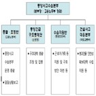 중앙사고수습본부,정부