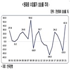 가격,원자재,국제,수입,물가,한경연,기업,상승