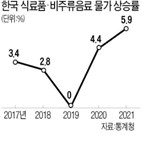 물가,상승률,지난해,소비자물가,한국,조사