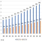 준조세,기업,증가,부담