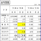 부족,반도체,동기,전년,공급,현대차