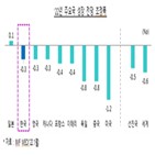 통화정책,하향,인플레이션