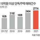 단독주택,서울,15억,매매,지난해