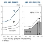 서울,증가,상승률