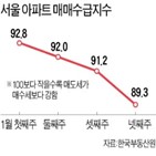 매매수급지수,아파트,서울