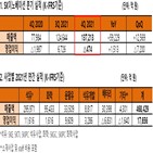 매출,영업이익,SK이노베이션,증가,달성,지난해