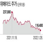 위메이드,사고,발생,주가