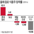 지난해,가격,올해,음식료,하락,코스피지수,기업,인상