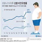 비만율,한국,미국,비만