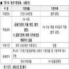 경기도,청년,기본대출,금리,금융기관,사업,대출