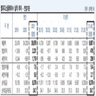 실적,연간,LG디스플레이,신용등급,한국신용평가