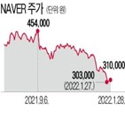 주가,네이버,목표주가,대한,실적,상승,지난해