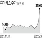 공급,수요,미국,진단키트,지난해,유행