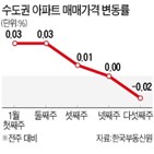 서울,아파트,하락,0.02,가격