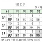 증가,대비,지난해,전년,상승,기록