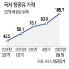 유가,급등,가격,항공유,상승,나프타,국내