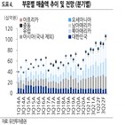 매출,대비,각각,영업이익